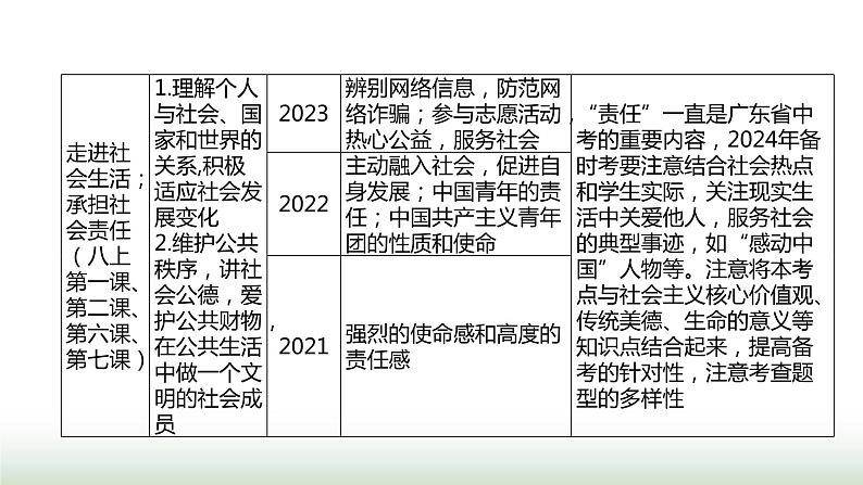 中考道德与法治复习专题一生命安全与健康教育第五节关爱集体 服务社会课件04