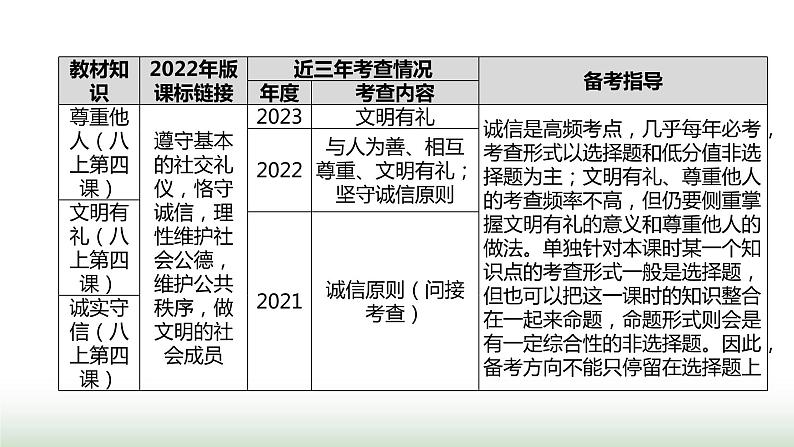 中考道德与法治复习专题一生命安全与健康教育第六节文明有礼 诚实守信课件03