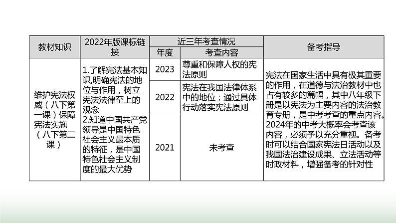 中考道德与法治复习专题二法治教育第九节坚持宪法至上 维护宪法权威课件03