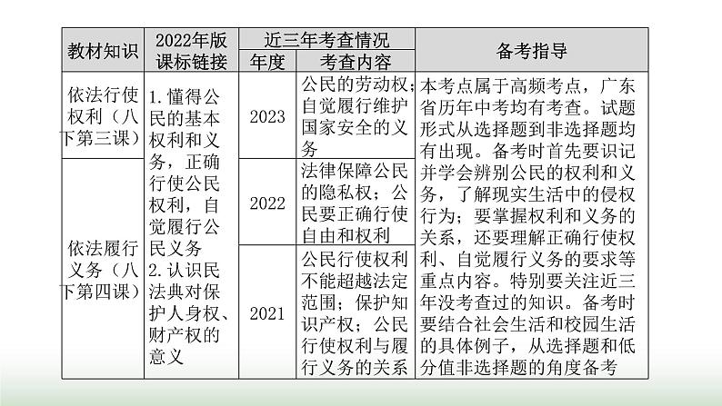 中考道德与法治复习专题二法治教育第十节依法行使权利 自觉履行义务课件03