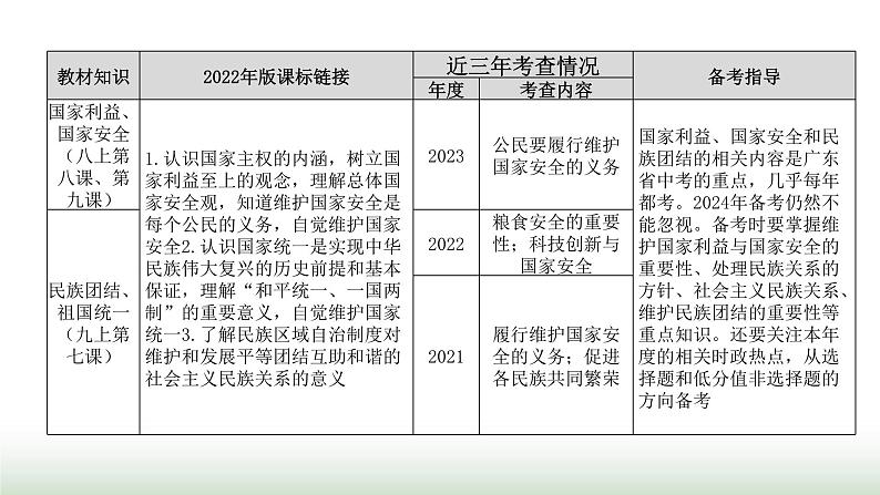 中考道德与法治复习专题二法治教育第十二节维护国家安全 捍卫国家利益课件第3页