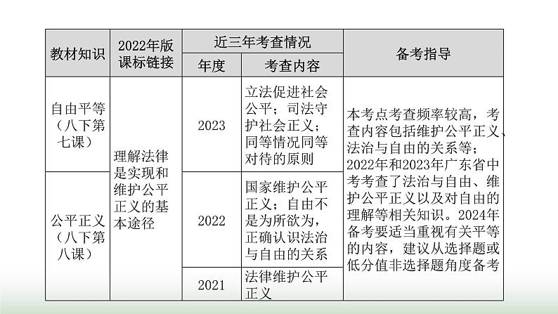 中考道德与法治复习专题二法治教育第十三节追求自由平等 维护公平正义课件03