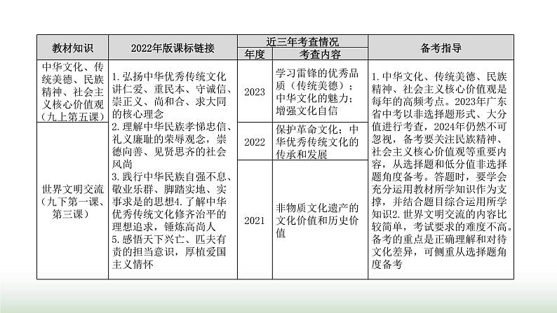 中考道德与法治复习专题三中华优秀传统文化教育第十四节守望精神家园 尊重多样文化课件第3页