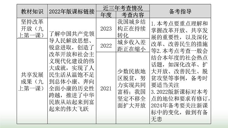 中考道德与法治复习专题五国情教育第十七节踏上强国之路 共享发展成果课件第3页