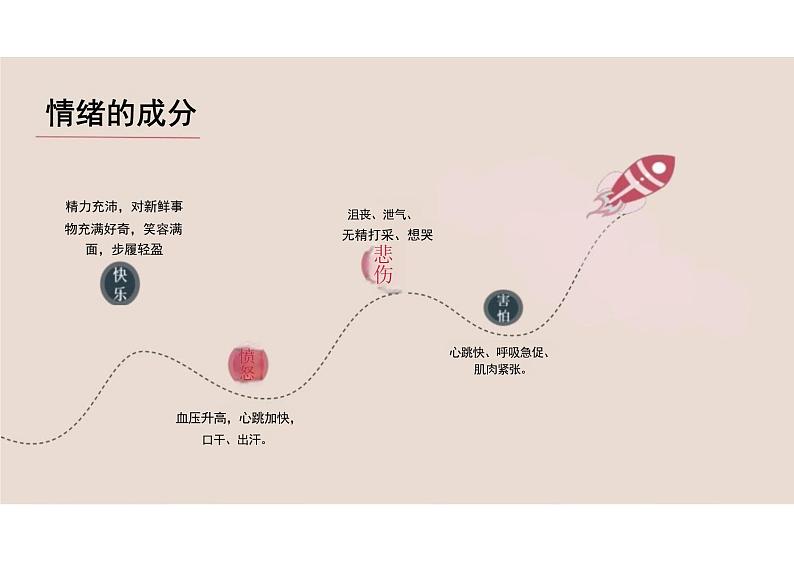 4.1+青春的情绪+课件-2023-2024学年统编版道德与法治七年级下册07