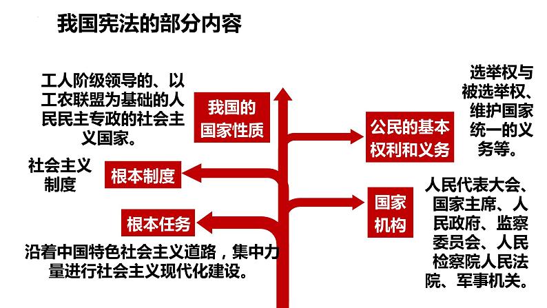 2.1+坚持依宪治国+课件-2023-2024学年统编版道德与法治八年级下册 (2)08