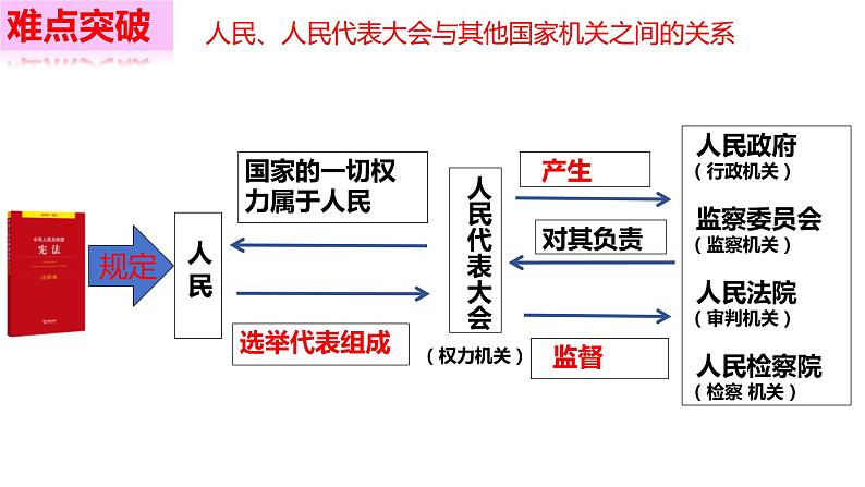 1.2+治国安邦的总章程+课件-2023-2024学年统编版道德与法治八年级下册第8页