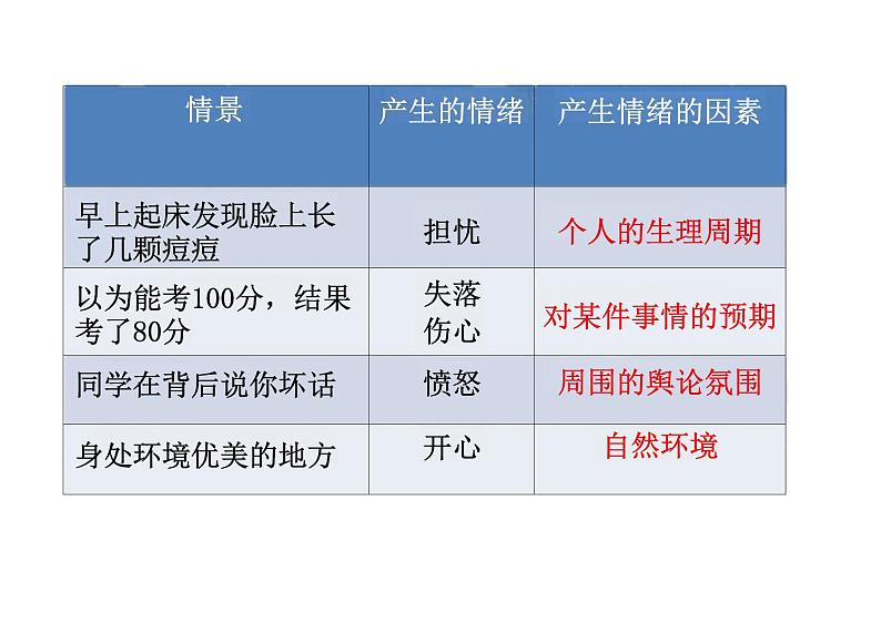 4.1+青春的情绪+课件-2023-2024学年统编版道德与法治七年级下册05