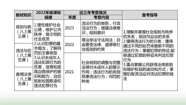 中考道德与法治复习专题二法治教育第八节课远离违法犯罪 善用法律维权件课件PPT03