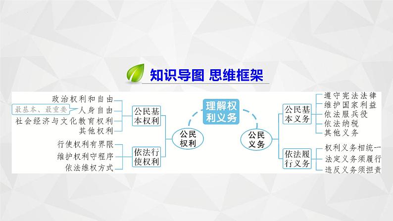 八年级下册第二单元 理解权利义务 课件-2024年中考道德与法治一轮复习第2页