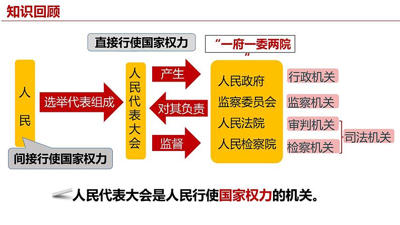 6.1国家权力机关第5页