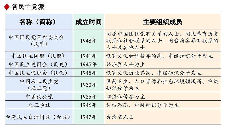 八下道德与法治课件5.2基本政治制度 课件06