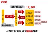 八下道德与法治课件6.1国家权力机关 课件