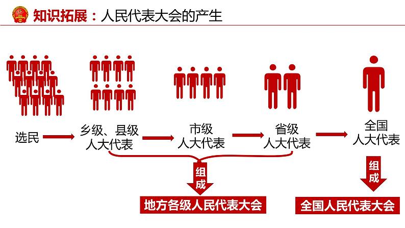 6.1国家权力机关第7页