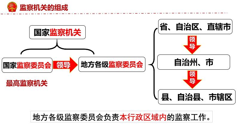 6.4国家监察机关第7页