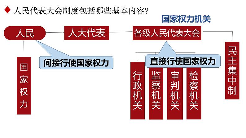 八下道德与法治课件5.1根本政治制度 课件08