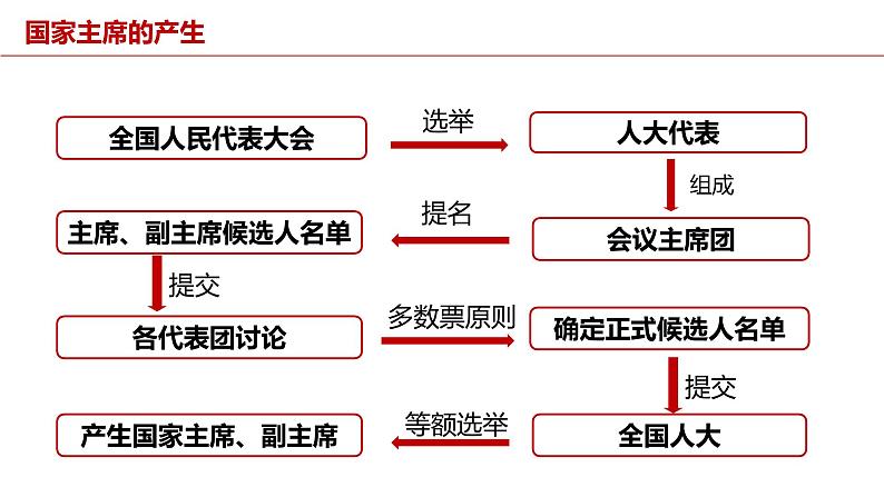 八下道德与法治课件6.2中华人民共和国主席 课件08