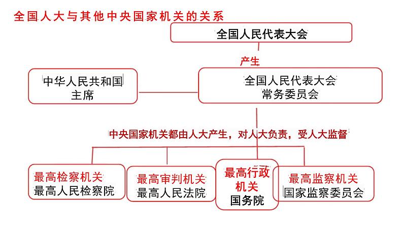 6.1+国家权力机关+课件+-2023-2024学年统编版道德与法治八年级下册06