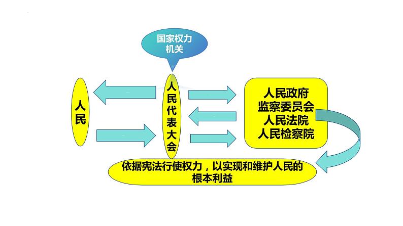 1.2+治国安邦的总章程+课件-2023-2024学年统编版道德与法治八年级下册第6页