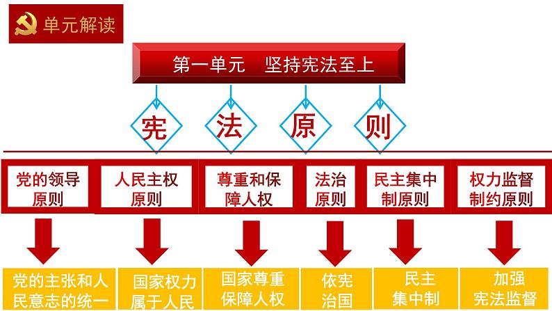 1.1 党的主张和人民意志的统一 课件-2023-2024学年统编版道德与法治八年级下册第2页