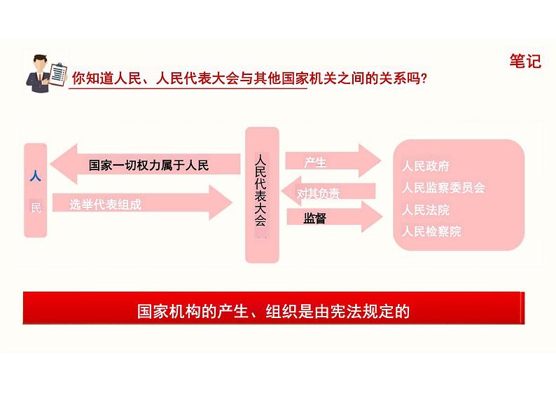 1.2 治国安邦的总章程 课件-2023-2024学年统编版道德与法治八年级下册 (1)第7页