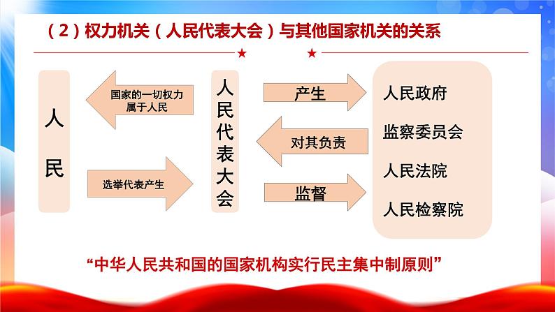 1.2 治国安邦的总章程 课件-2023-2024学年统编版道德与法治八年级下册 (5)第6页