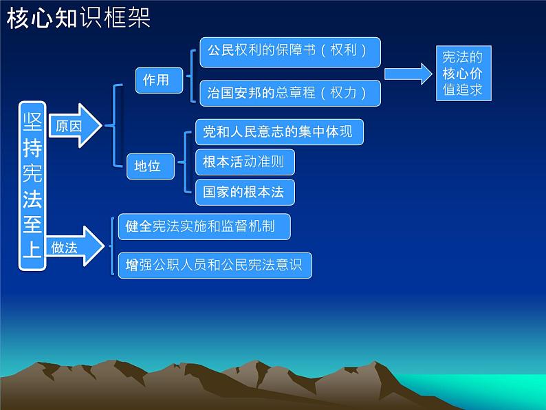 第一单元+坚持宪法至上+复习课件-2023-2024学年统编版道德与法治八年级下册第3页