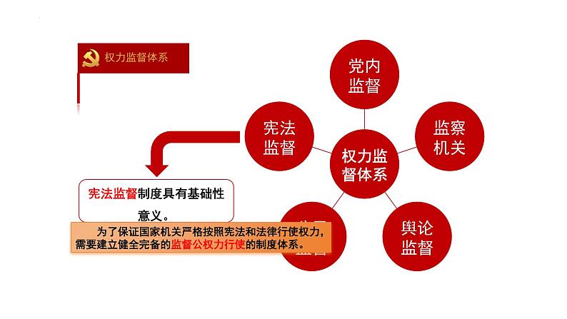 2.2+加强宪法监督+课件-2023-2024学年统编版道德与法治八年级下册第7页