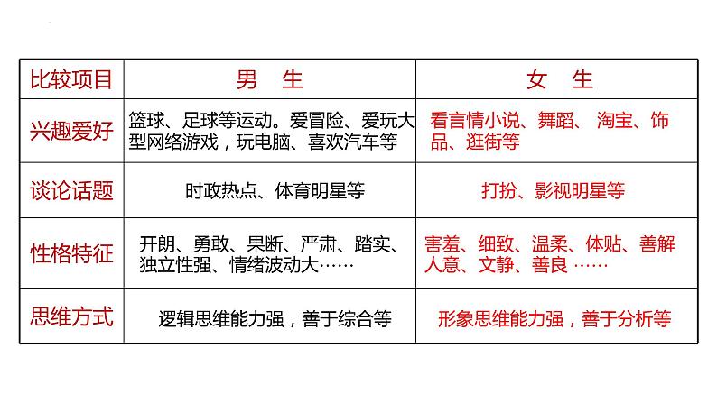 2.1+男生女生+课件-2023-2024学年统编版道德与法治七年级下册 (2)第8页