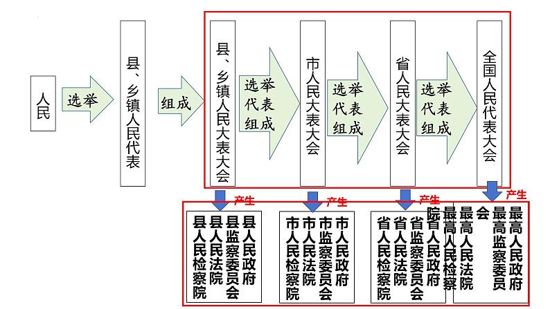 1.2+治国安邦的总章程+课件-2023-2024学年统编版道德与法治八年级下册05