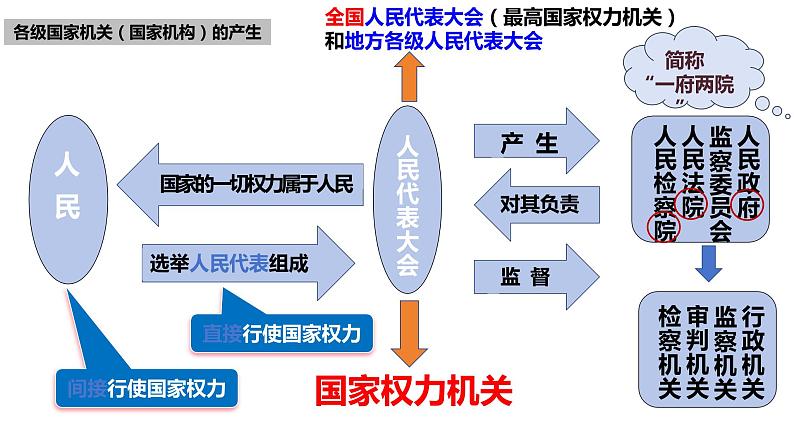 1.2+治国安邦的总章程+课件-2023-2024学年统编版道德与法治八年级下册07