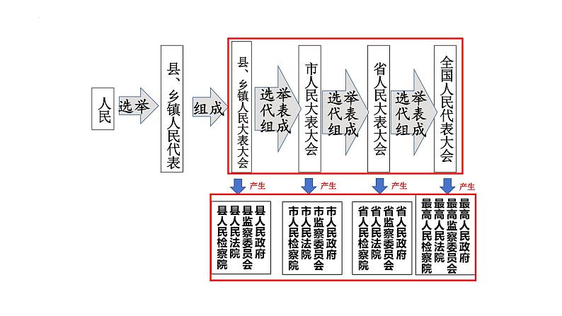 1.2+治国安邦的总章程+课件-2023-2024学年统编版道德与法治八年级下册 (2)第7页