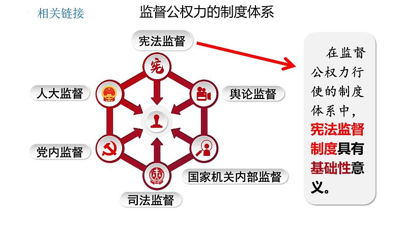 2.2+加强宪法监督+课件-2023-2024学年统编版道德与法治八年级下册第5页