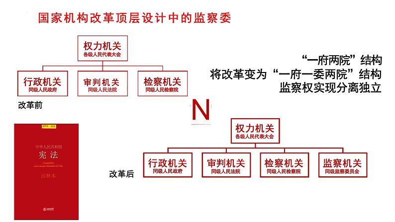 1.2+治国安邦的总章程+课件-2023-2024学年统编版道德与法治八年级下册第6页