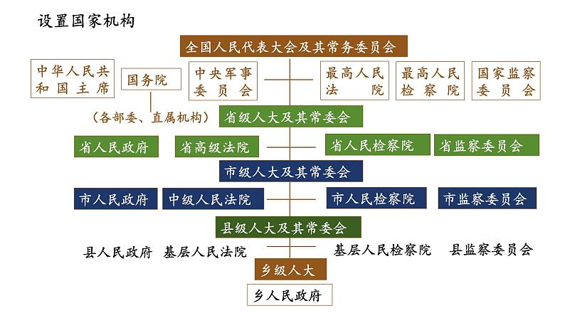 1.2+治国安邦的总章程+课件-2023-2024学年统编版道德与法治八年级下册第7页