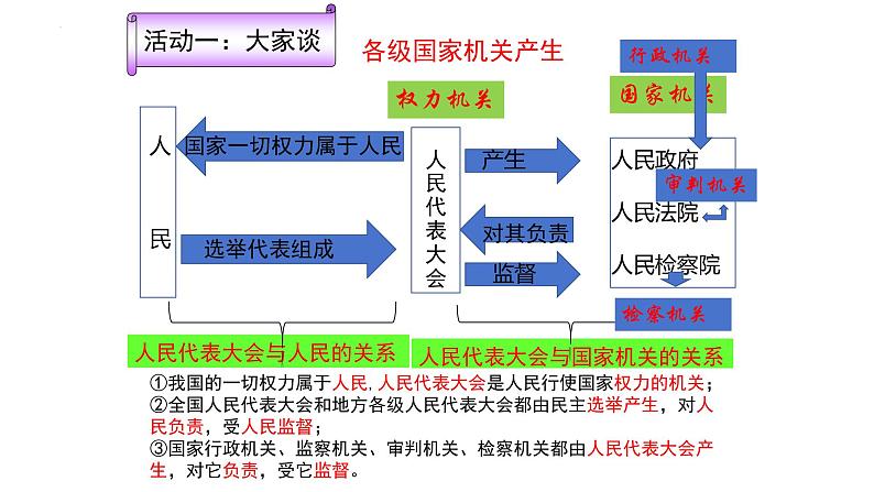 1.2+治国安邦的总章程+课件-2023-2024学年统编版道德与法治八年级下册第7页