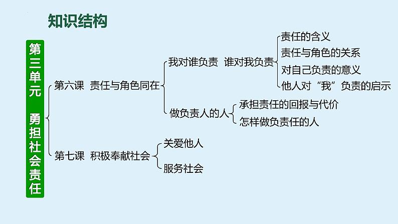 八年级上册+第三单元+勇担社会责任+复习课件-2024年中考道德与法治一轮复习第6页