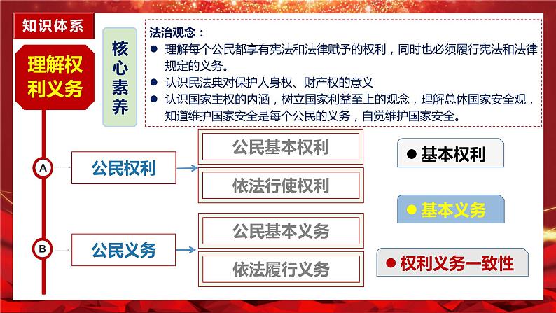 3.1公民基本权利   课件 -2023-2024学年八年级道德与法治下册 （统编版） (2)第2页