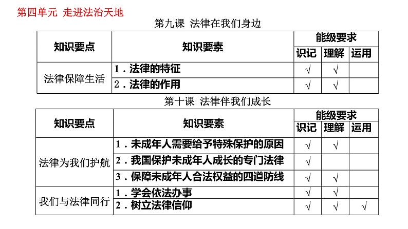 第四单元+走进法治天地+复习课件-2023-2024学年统编版道德与法治七年级下册第1页