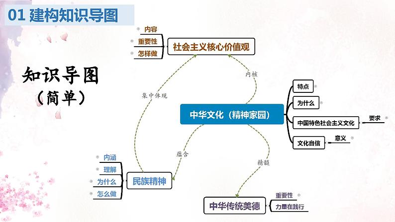 第五课+守望精神家园+复习课件-2023-2024学年统编版道德与法治九年级上册第6页