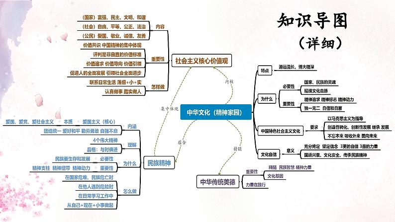 第五课+守望精神家园+复习课件-2023-2024学年统编版道德与法治九年级上册第7页