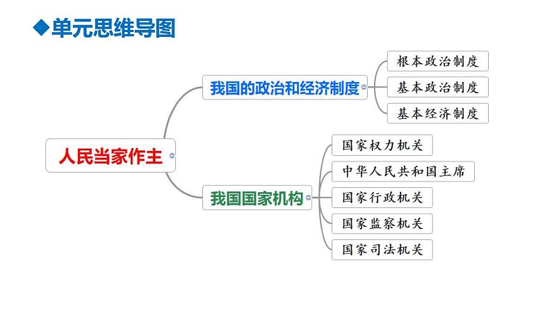 第三单元+人民当家作主+复习课件-2023-2024学年统编版道德与法治八年级下册第2页