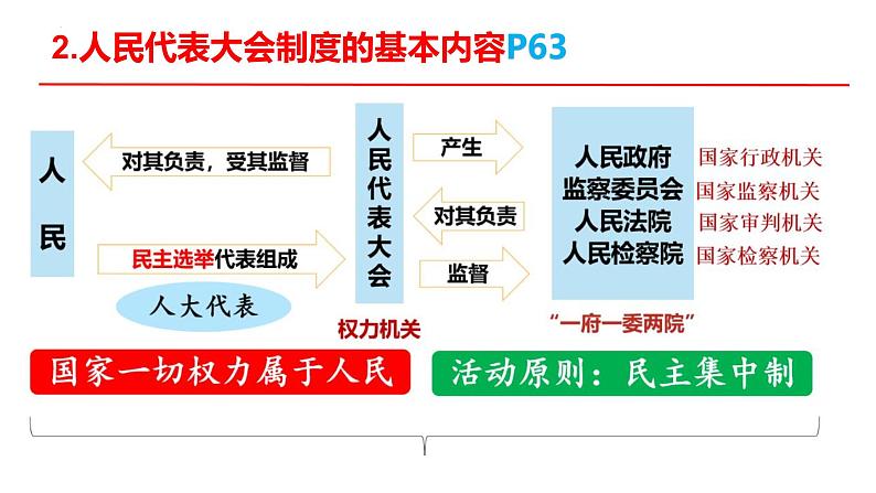 第三单元+人民当家作主+复习课件-2023-2024学年统编版道德与法治八年级下册第4页