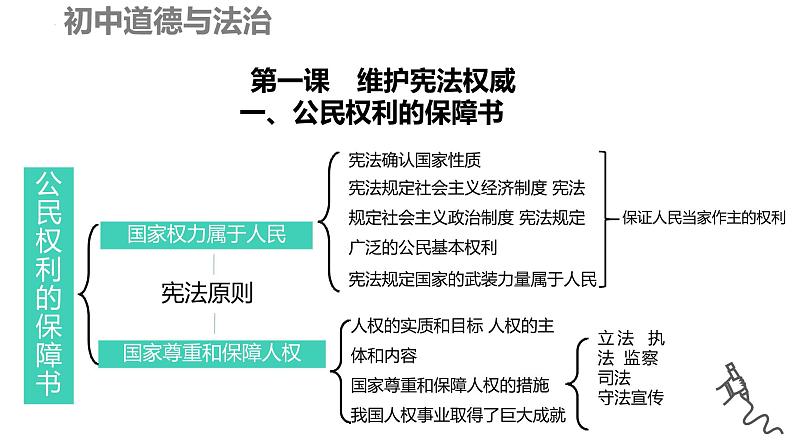 第一课+维护宪法权威+复习课件-2023-2024学年统编版道德与法治八年级下册第5页