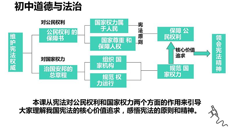 第一课+维护宪法权威+复习课件-2023-2024学年统编版道德与法治八年级下册第7页