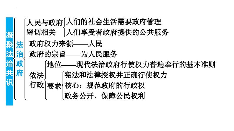 4.2+凝聚法治共识+课件-2023-2024学年统编版道德与法治九年级上册05