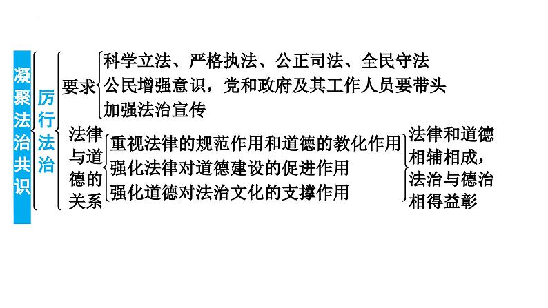 4.2+凝聚法治共识+课件-2023-2024学年统编版道德与法治九年级上册06