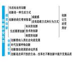 2.1+创新改变生活+课件-2023-2024学年统编版道德与法治九年级上册