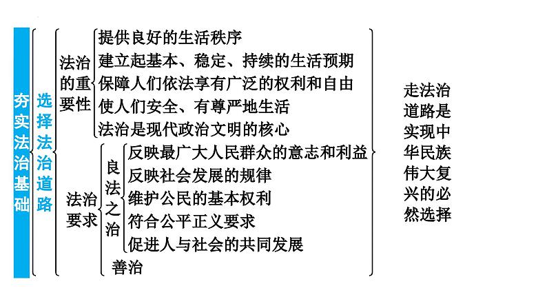 4.1+夯实法治基础+课件-2023-2024学年统编版道德与法治九年级上册第5页