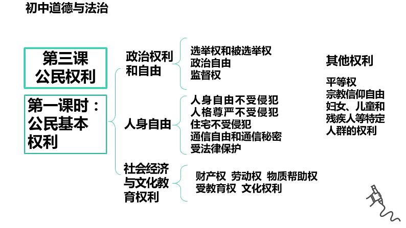 第三课+公民权利+复习课件-+2023-2024学年统编版道德与法治八年级下册第3页